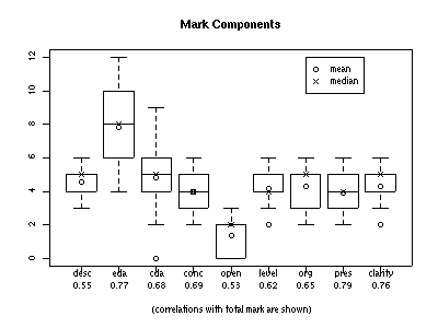 Project #1 grade
    component boxplots