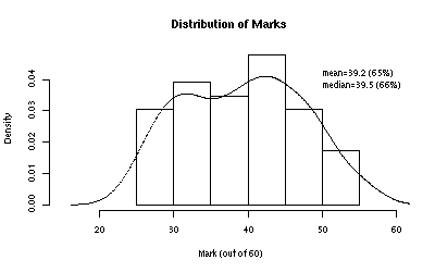 Project #1 grade
    histogram (median=39.5/60=66%)