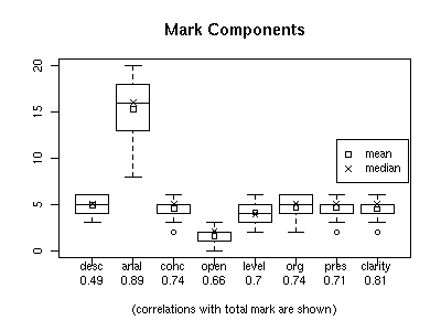 Project #2 grade
    component boxplots