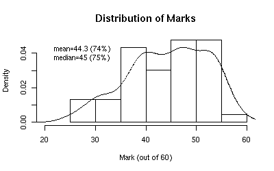 Project #2 grade
    histogram (median=45/60=75%)